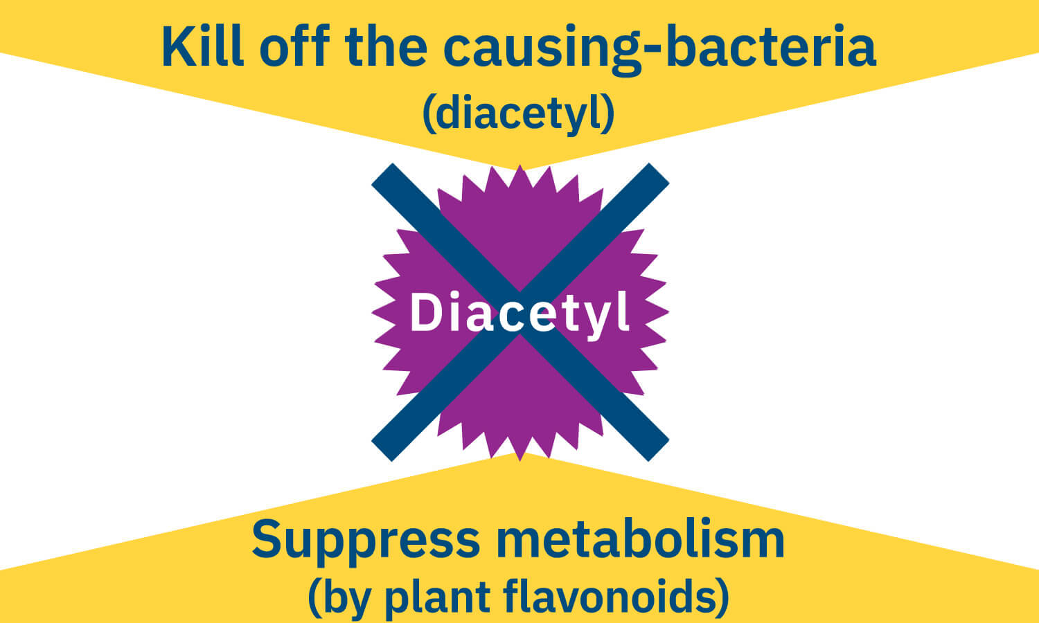 Prevent generating diacetyl by kill off generated bacteria and suppress metabolites (by plant flavonoids)