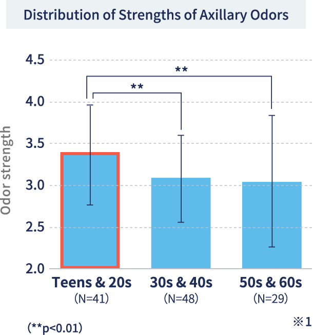 Distribution of Strengths of Axillary Odors