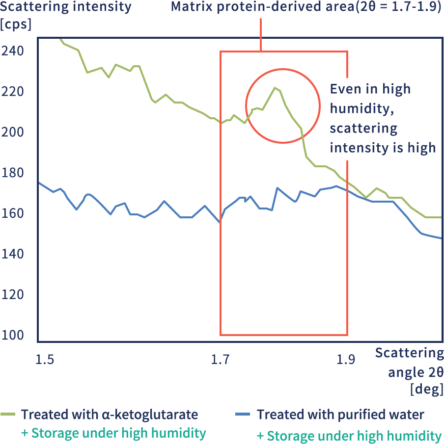 Scattering intensity results after humid storage