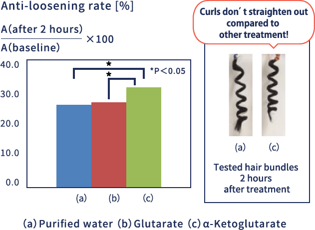 Control over uncurling of hair stored under high humidity