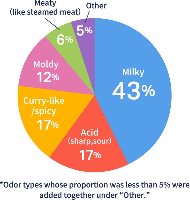 *Odor types whose proportion was less than 5% were added together under Other.