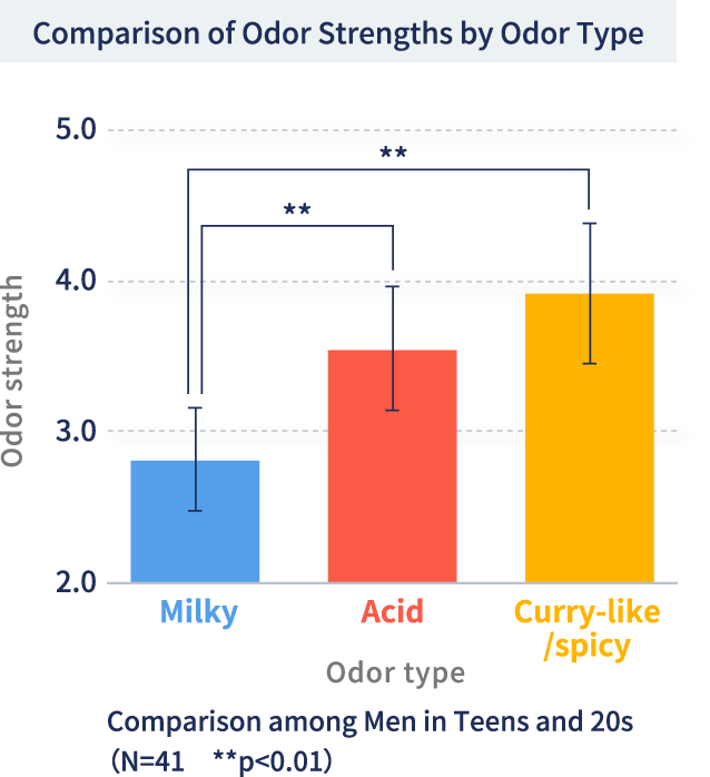 Age-wise Comparison of Axillary Odor Types