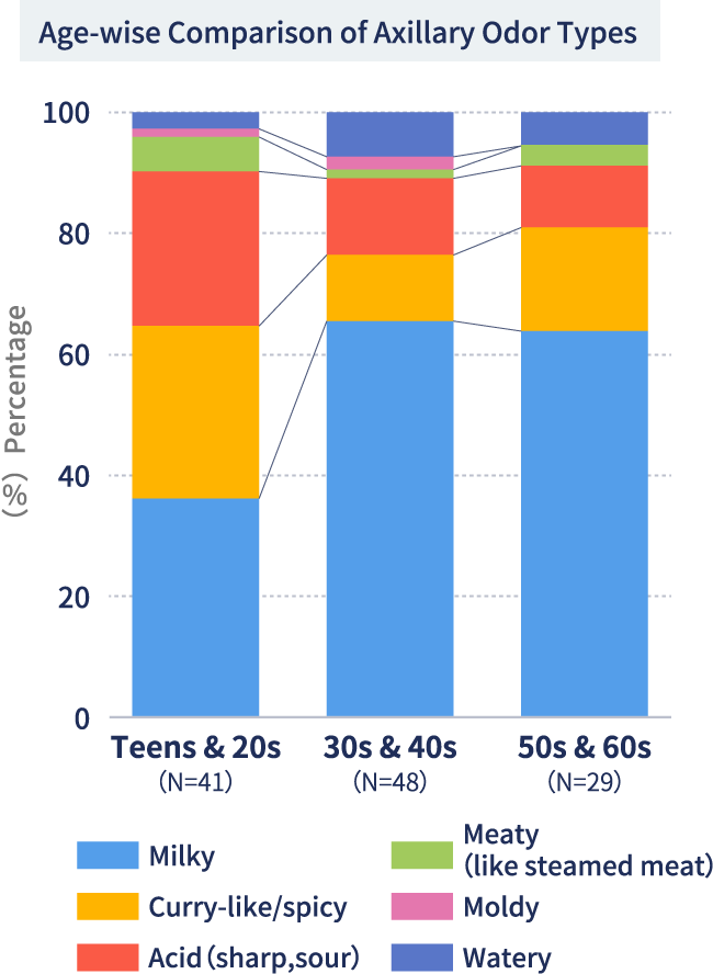 Age-wise Comparison of Axillary Odor Types