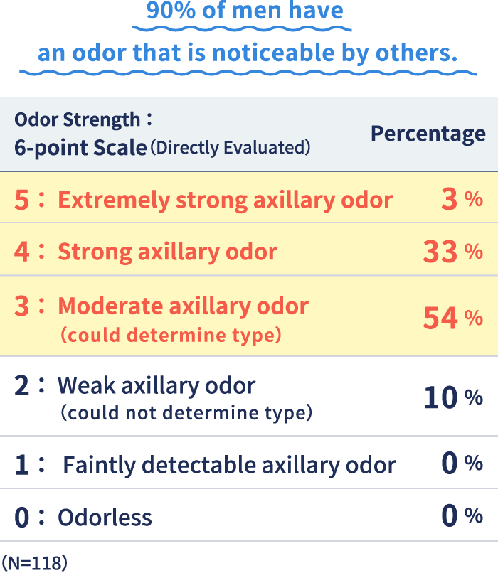 90% of men have an odor that is noticeable by others.