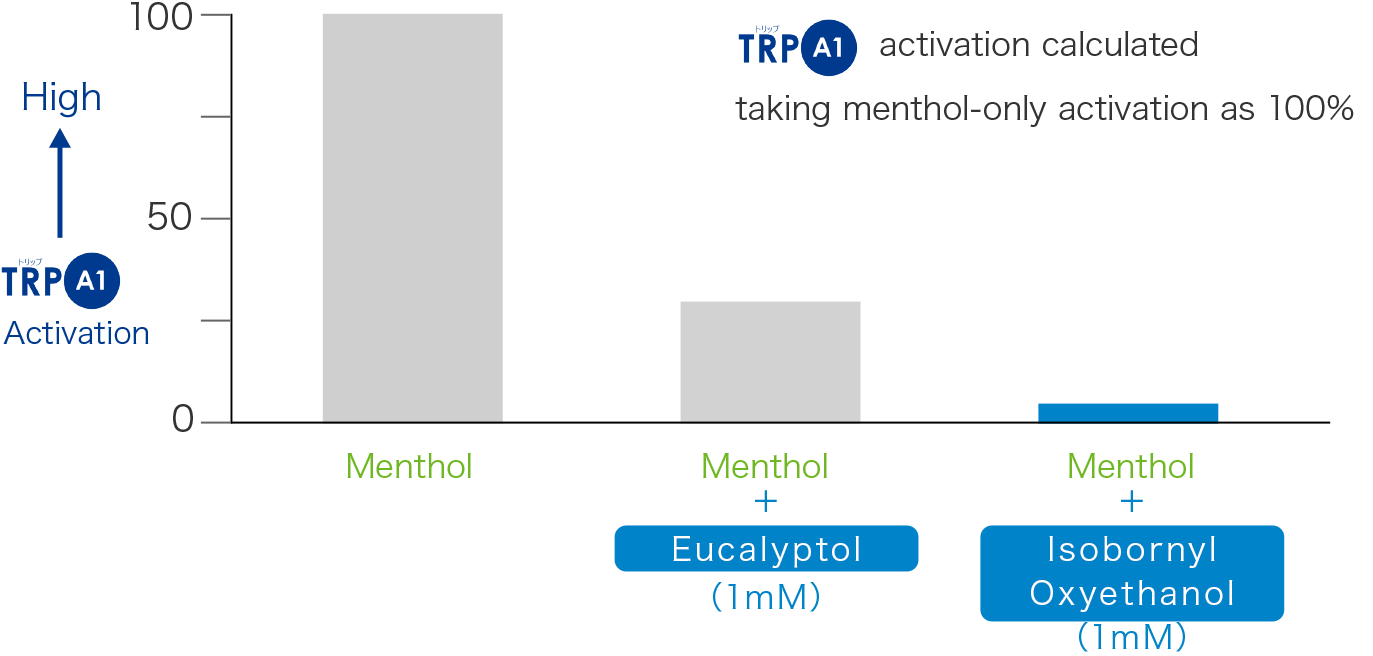 Menthol and TRP channels