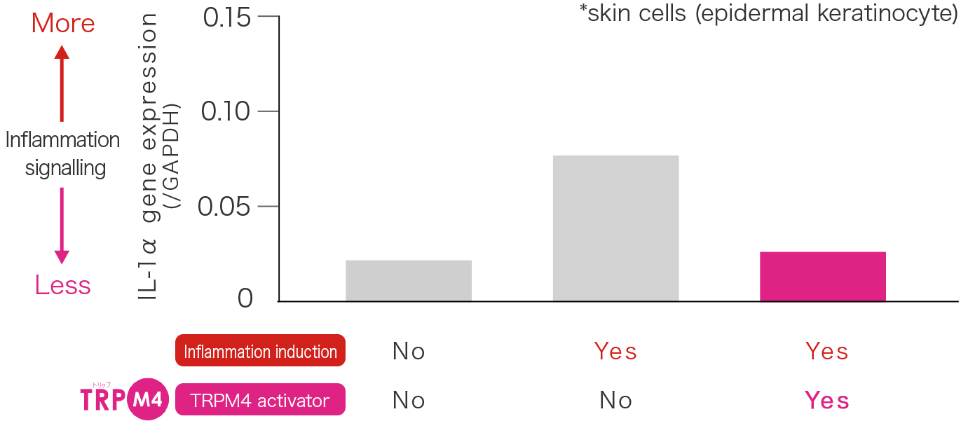 Graph for TRP M4