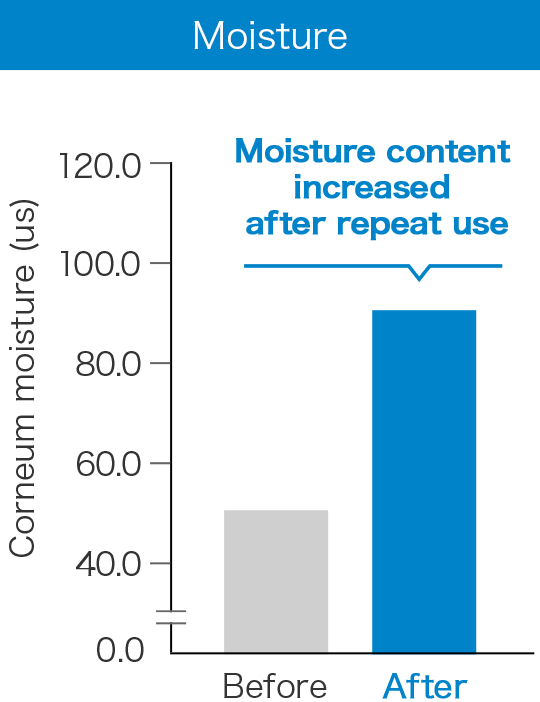 Graph of moisture