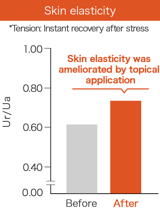 Graph of skin tention