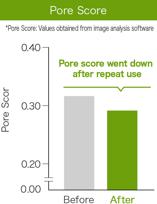 Graph of pore score