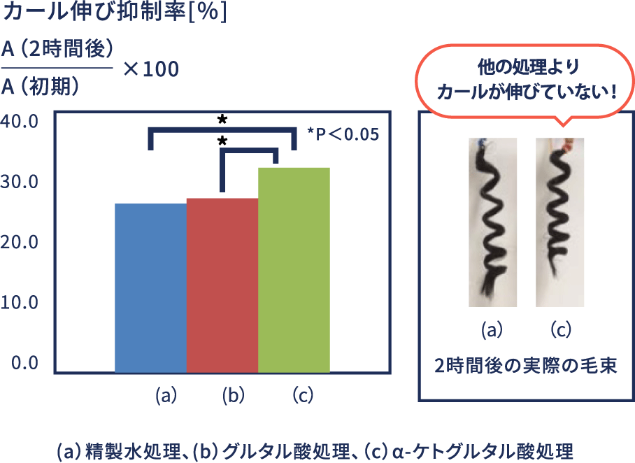 高湿度下に保管した際のカール伸び抑制率