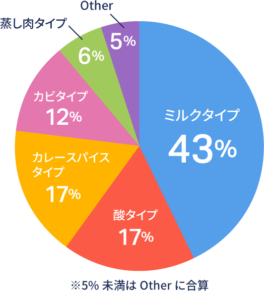 「ミルクタイプ」が約4割 「酸っぱい」「カレースパイス」も多い