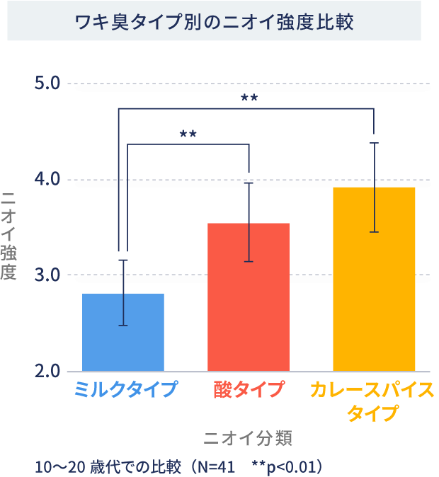 タイプごとにニオイの強さは異なる