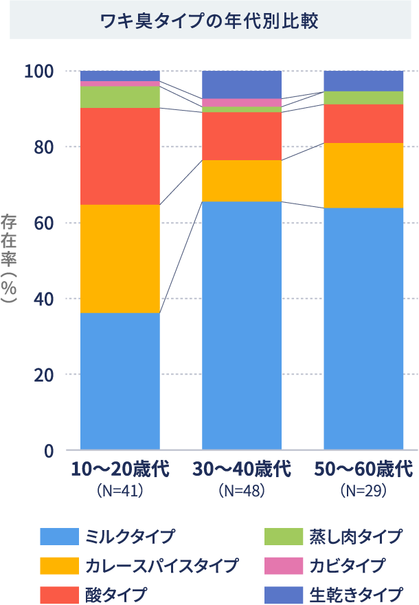 ニオイは年代によって変化する