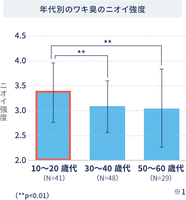 2臭いタイプは加齢によって変化する！