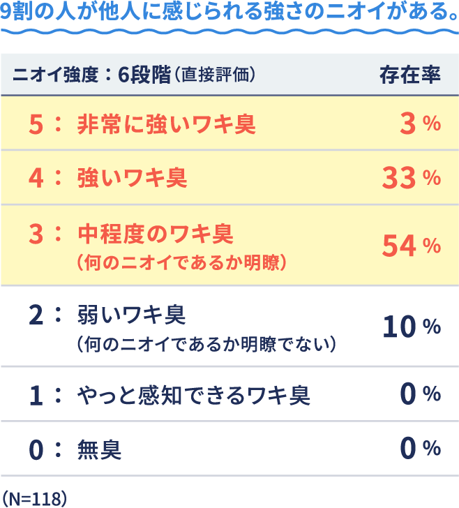 9割以上が「他人に感じられる」ニオイを持っている