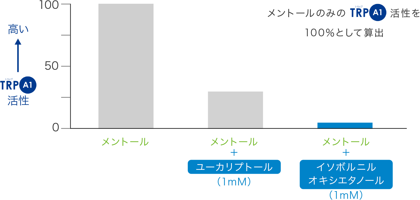 メントールとTRPチャネル