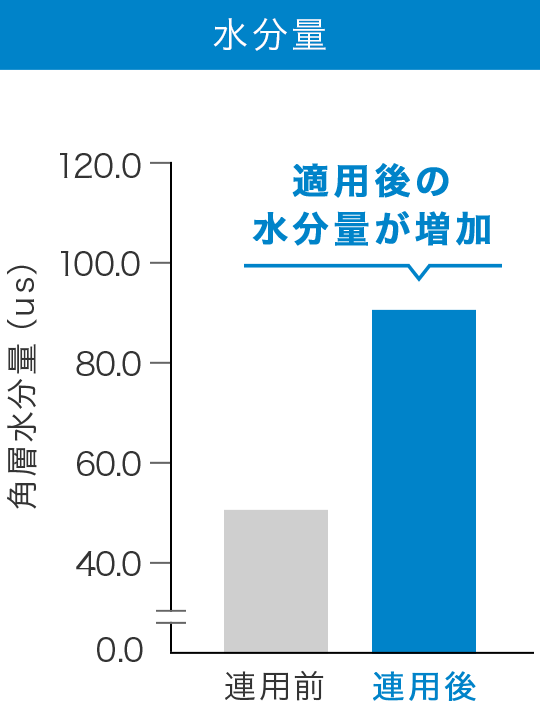 水分量のグラフ