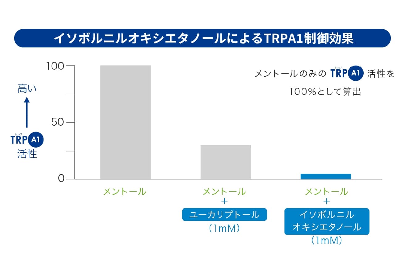 イソボルニルオキシエタノールによるTRPA1制御効果結果グラフ