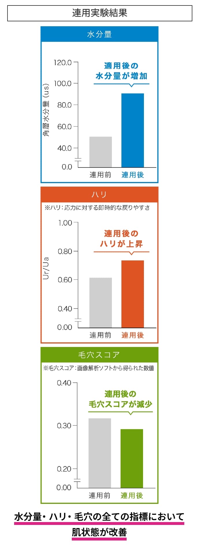 連用実験結果グラフ