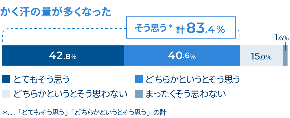 かく汗の量が多くなった