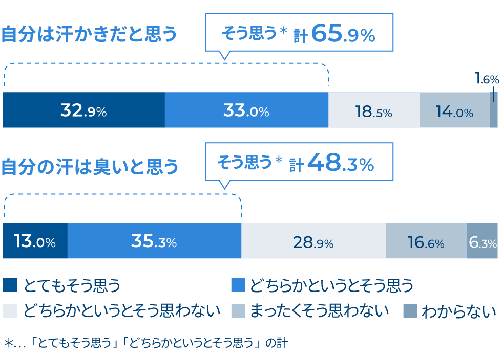 自分は汗かきだと思う/自分の汗は臭いと思う