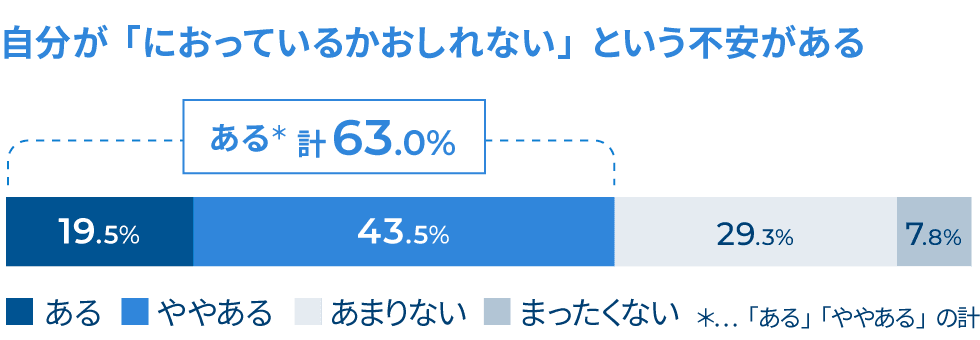 自分が「におっているかおしれない」という不安がある