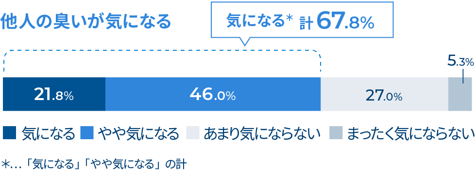 他人の臭いが気になる"