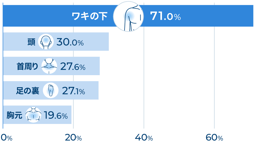 ワキの下 71.0%