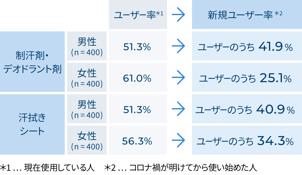 2人に1人以上が制汗剤、汗拭きシートを使っている