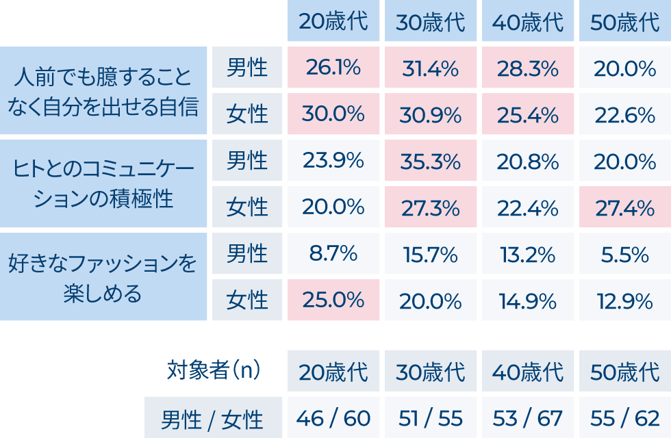 2制汗剤・デオドラント剤を使うことが自信やコミュニケーションの積極性につながる