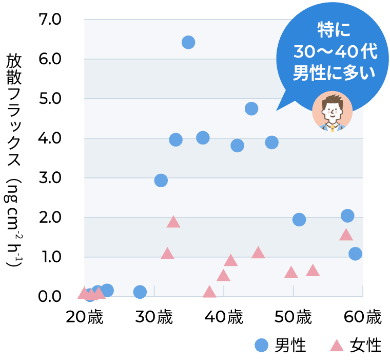 ［図2］年齢と放散量 ジアセチル