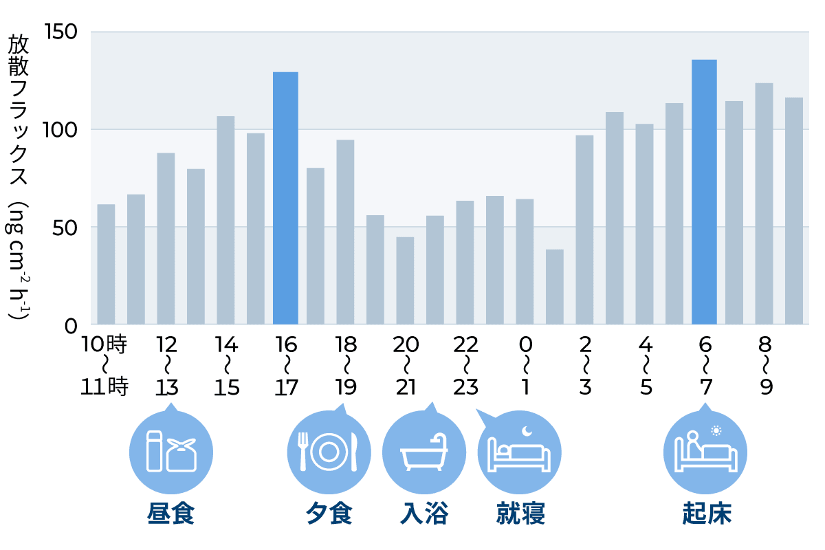 ［図4］ジアセチルの時間ごと発生量の変動