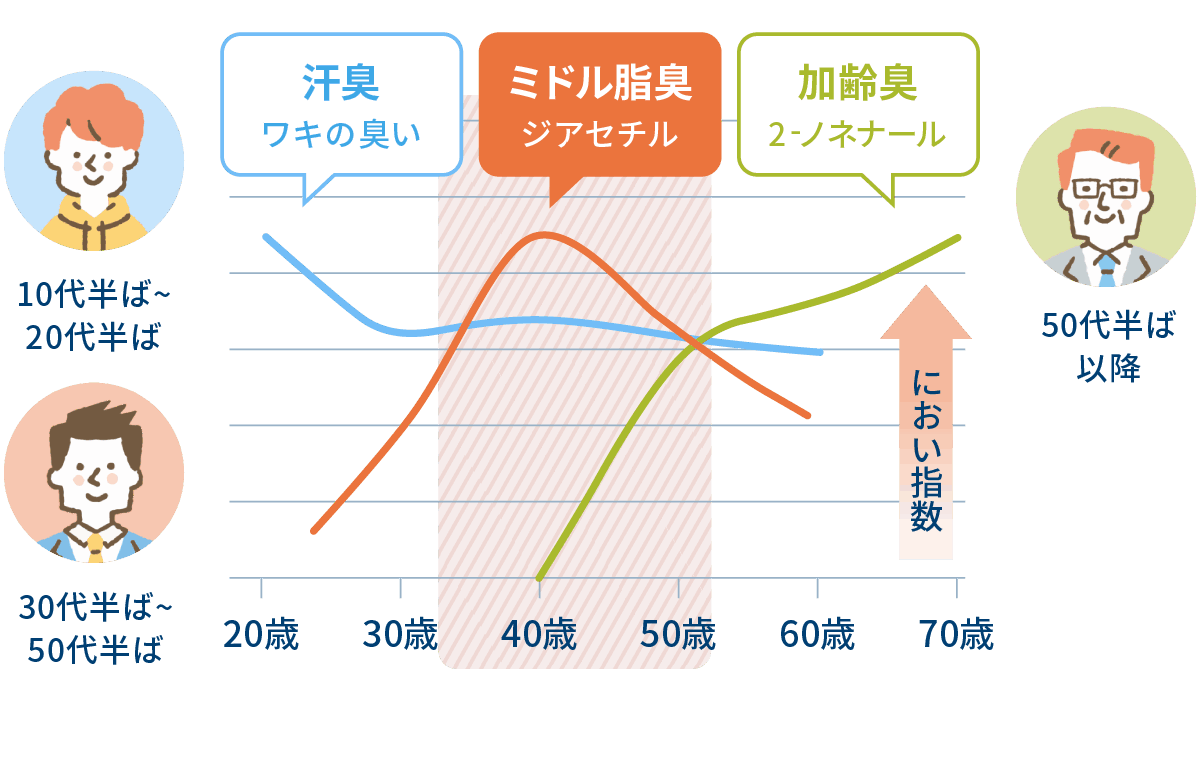 年代による臭いの種類の変化