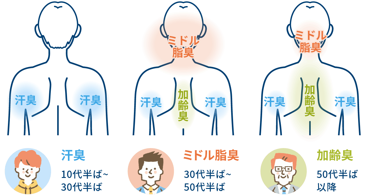 年代による臭いの発生部位の変化