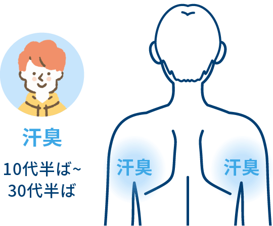 汗臭(ワキ臭)の特徴イメージ