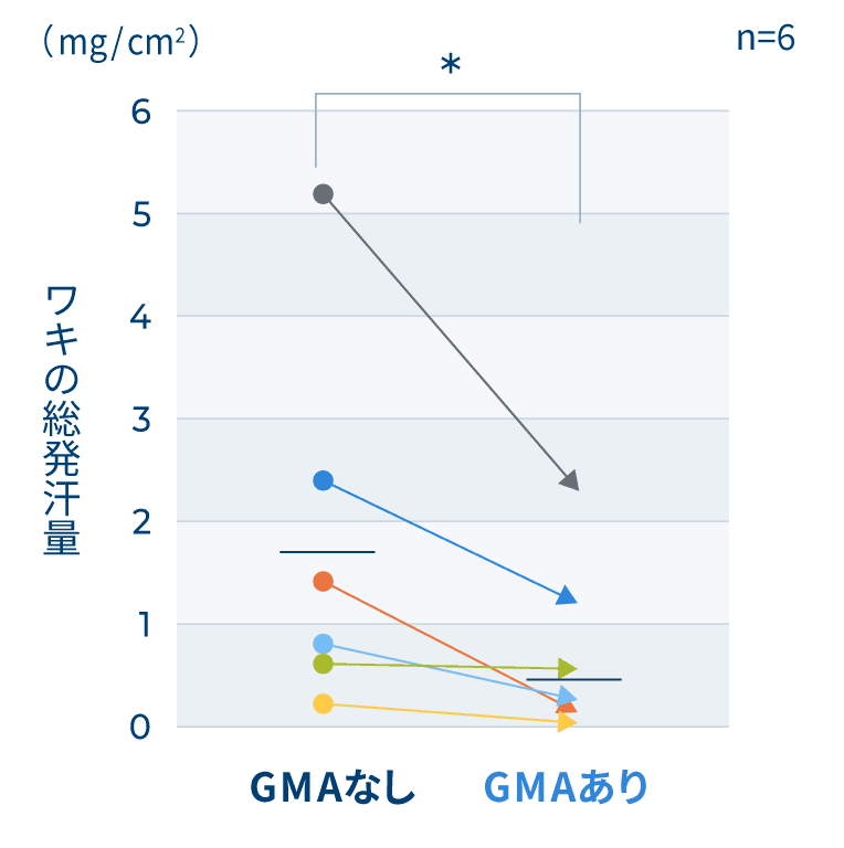 GMAによる発汗抑制効果 - 温熱性発汗に対する抑制