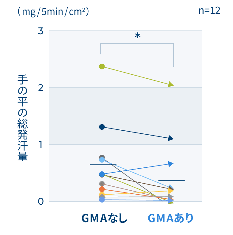 GMAによる発汗抑制効果 - 精神性発汗に対する抑制効果