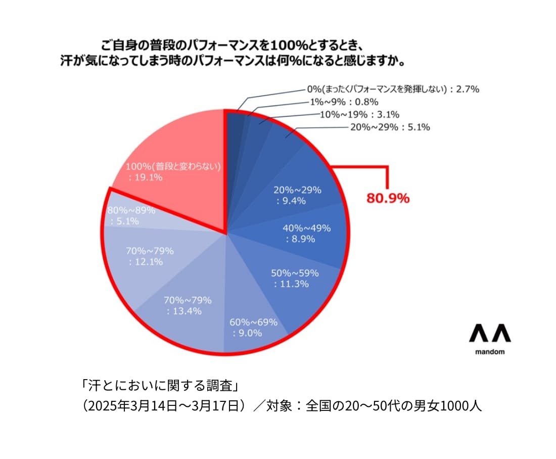 汗とにおいに関する調査