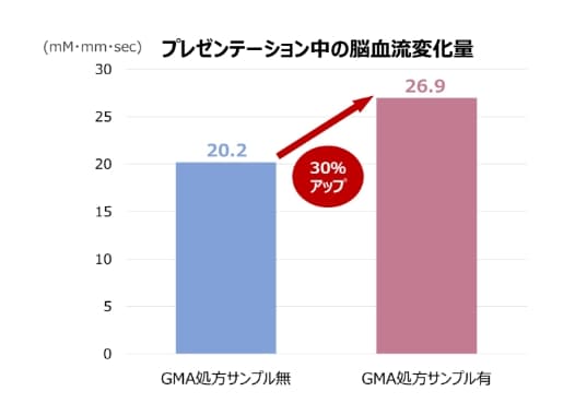 プレゼンテーション中の脳血流変化量