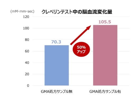 計算課題中の脳血流変化量