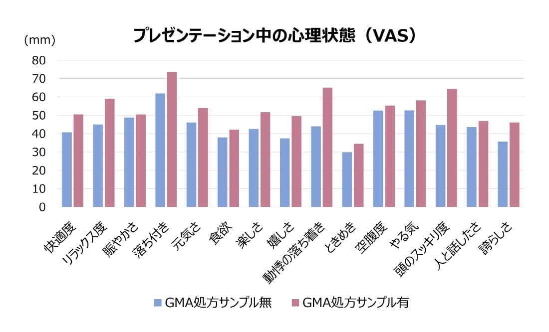 プレゼンテーション中の心理状態(VAS) グラフ