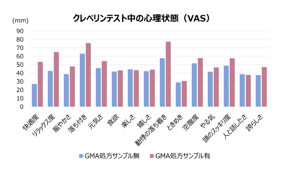 クレペリンテスト中の心理状態(VAS) グラフ