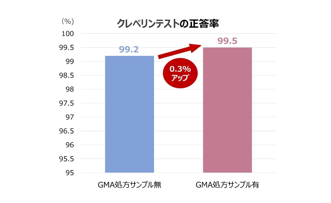 クレペリンテストの正答率