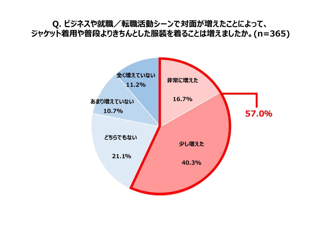 調査結果グラフ