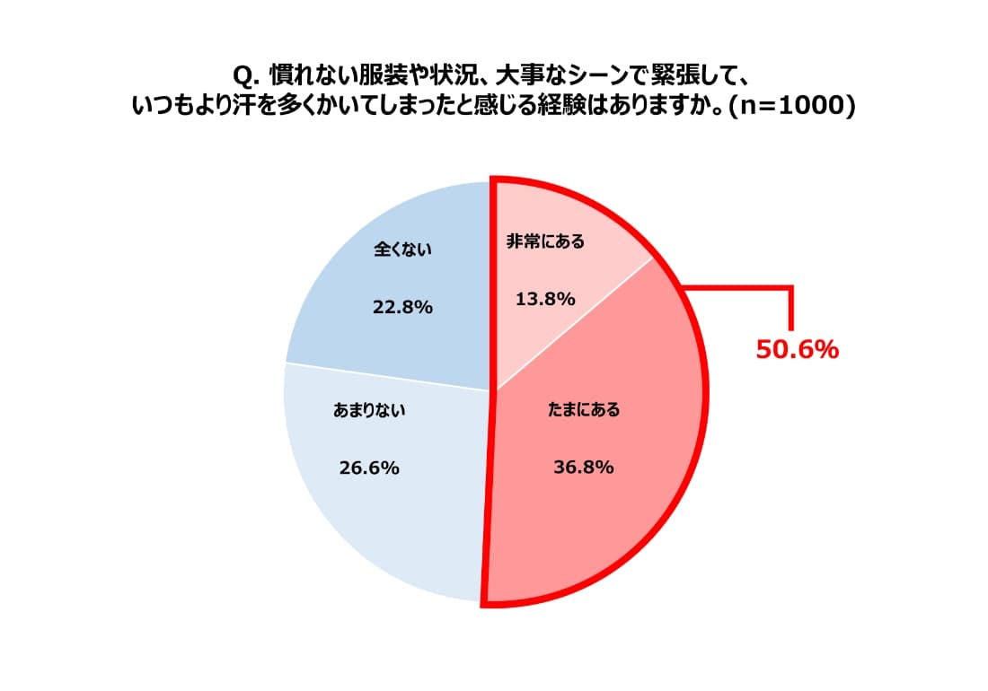 調査結果グラフ