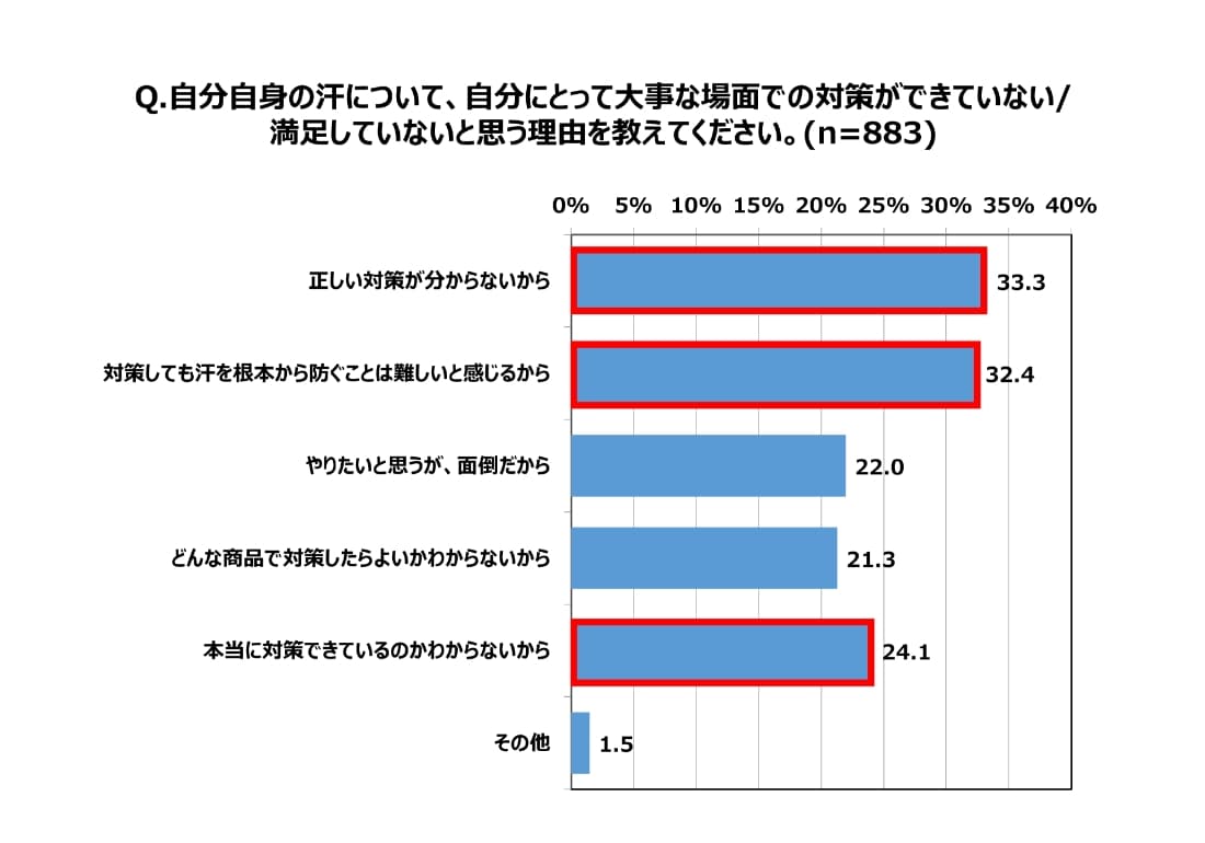調査結果グラフ