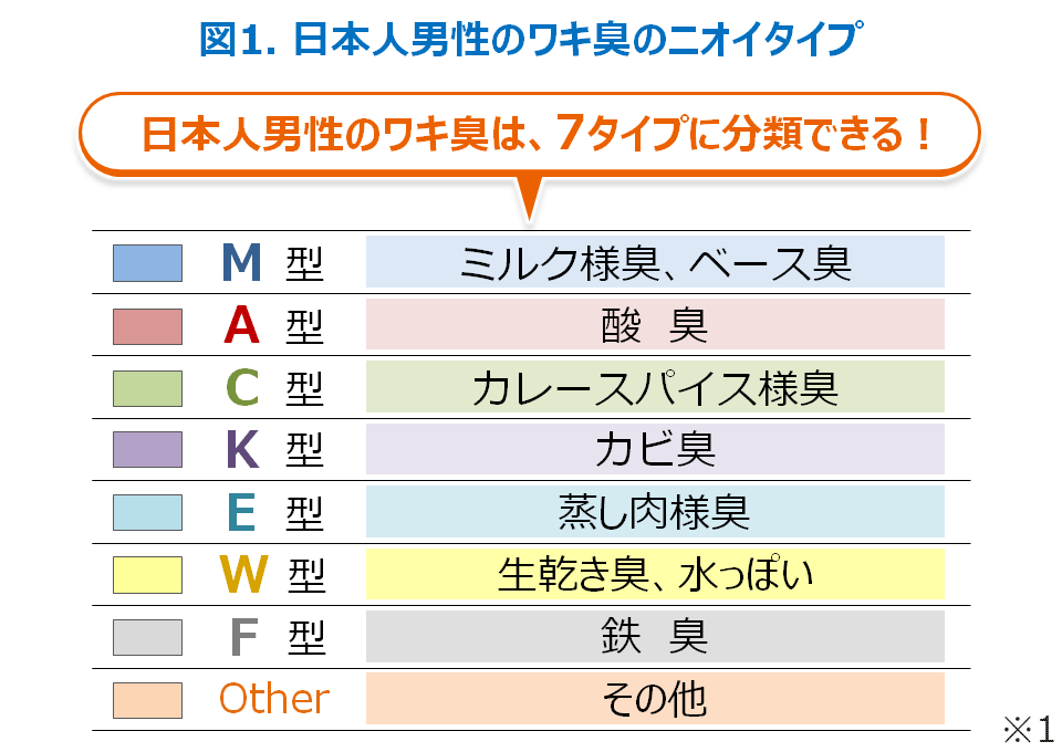 図1 日本人男性のワキ臭のにおいタイプ