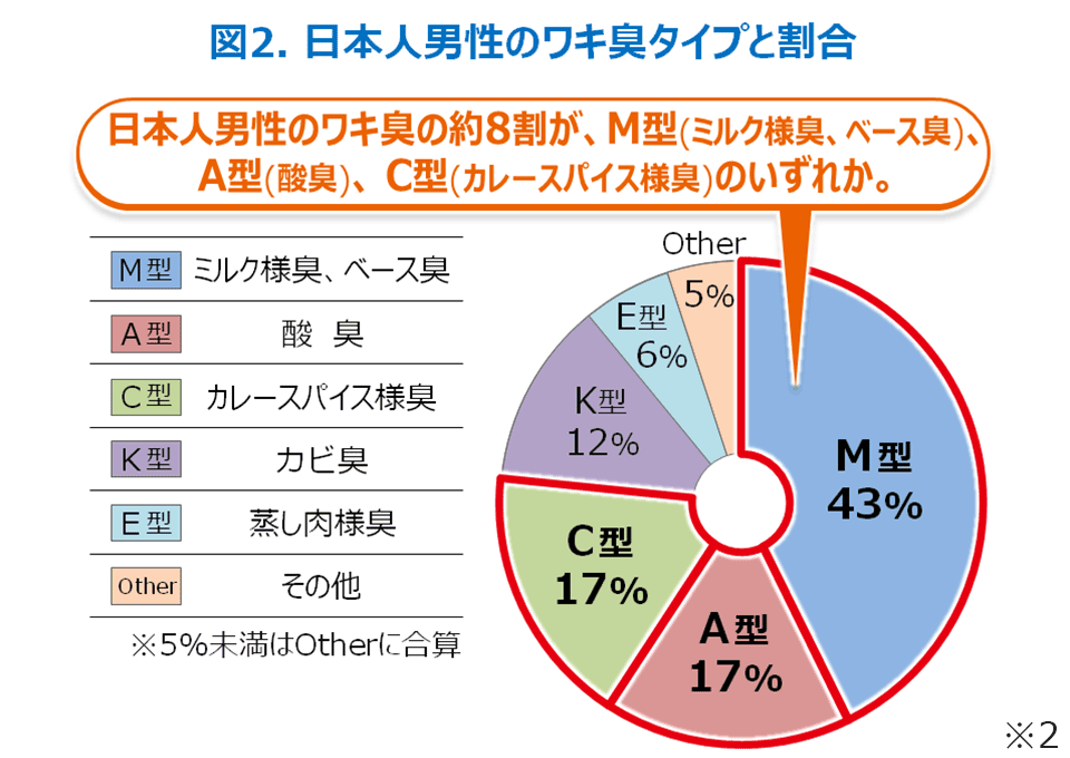 図2 日本人男性のワキ臭タイプと割合