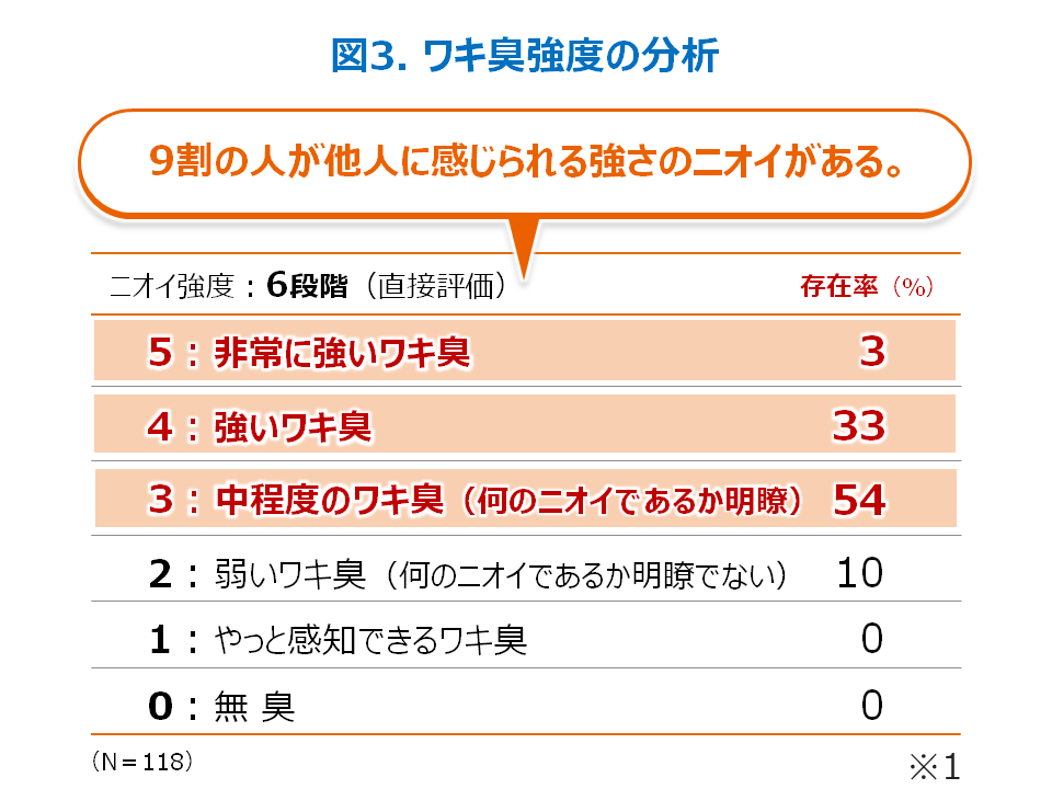 図3 ワキ臭強度の分析