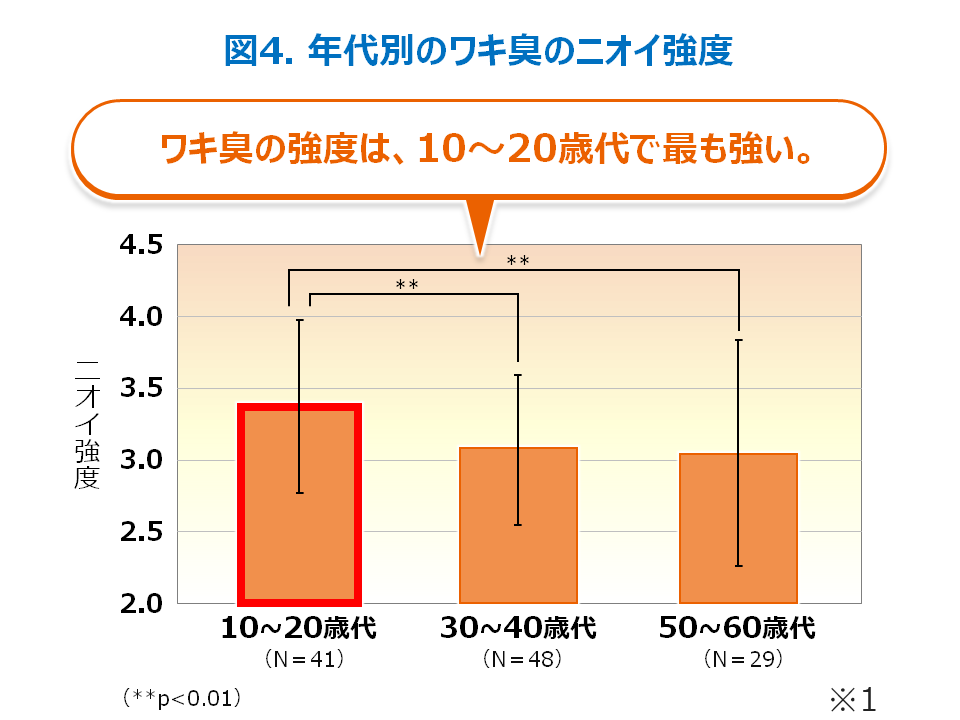 図4 年代別のワキ臭のにおい強度